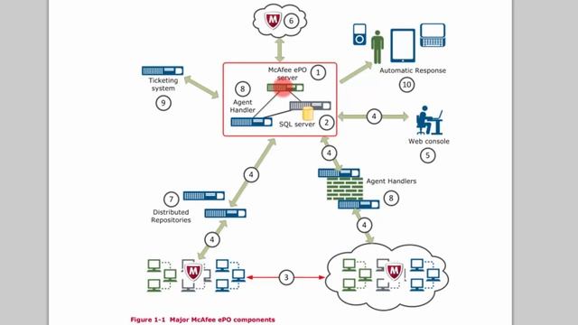 Cyber Security Course 17 AntiVirus Lab EPO Learn Internet Security смотреть онлайн