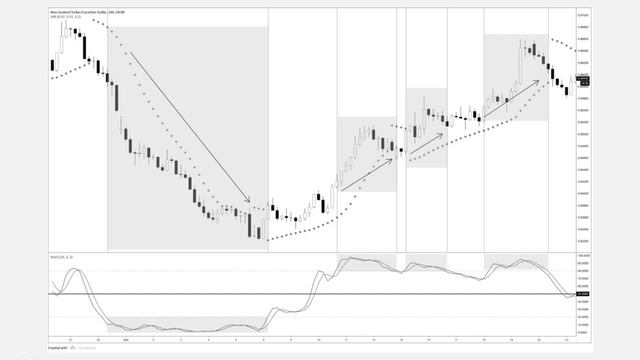Индикатор Parabolic SAR обучение часть 3 смотреть онлайн