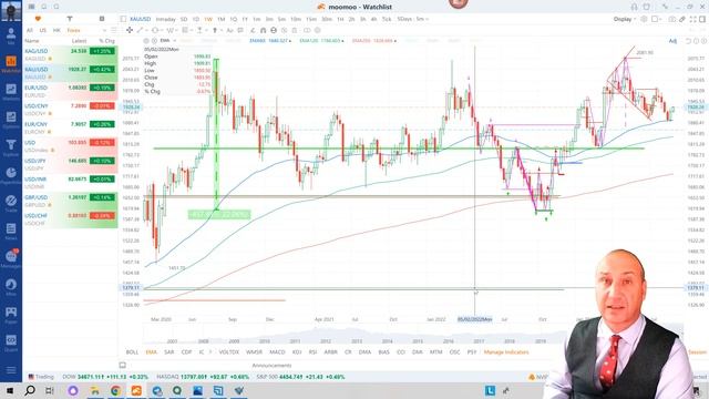Доллар, Золото, Акции - прогноз на 29 августа 2023 года смотреть онлайн