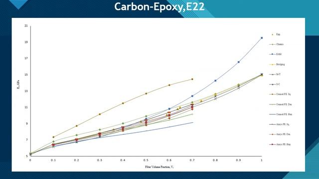 Modeling of Elastic Properties for Unidirectional Composite Materials using Ansys Material Designer смотреть онлайн