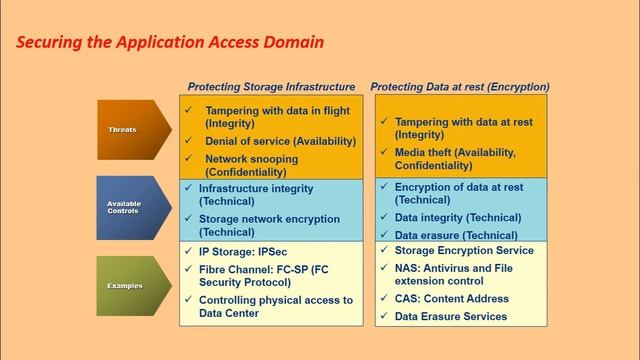 VTU SAN (17CS754) STORAGE AREA NETWORKS [Securing and Managing Storage Infrastructure] (M5 L28) смотреть онлайн
