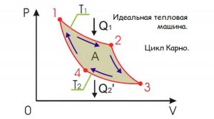 Идеальная тепловая машина. Цикл Карно.