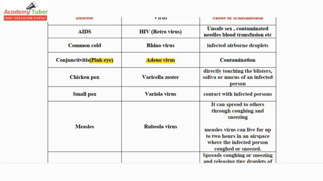 Complete List of Diseases in humans||General science for competitive exams смотреть онлайн