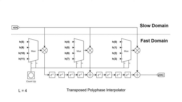 FPGA And DSP Ep. 4: Polyphase Filters