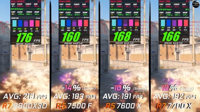 Ryzen 7 9800X3D vs 5 7500F vs 5 7600X vs 7 7700X / Test in 8 Games / 1440p / RTX 4070 Super смотреть онлайн