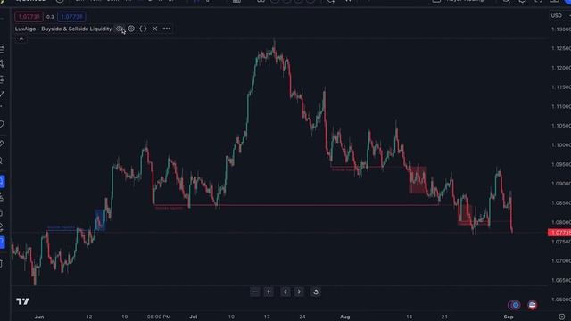 Insane Indicator For Trading Buyside & Sellside Liquidity | LuxAlgo смотреть онлайн