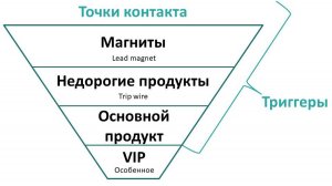 Воронки продаж и продуктовые линейки для психологов