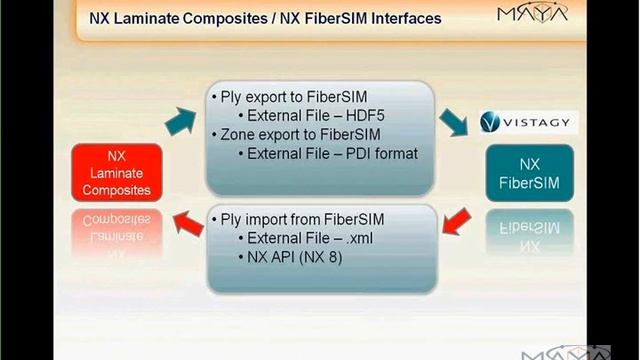 Efficient Composites Structures Analysis using NX Laminate Composites & NX Nastran (4/5) смотреть онлайн