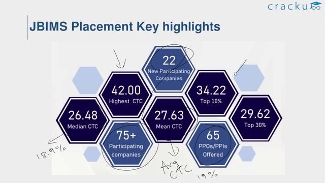 JBIMS Mumbai MMS/MBA Placements 2022 | Detailed Analysis | Batch Profile | Average Package смотреть онлайн