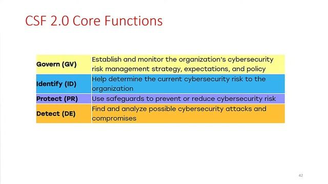 NIST Cyber Security Framework CSF 2.0 смотреть онлайн