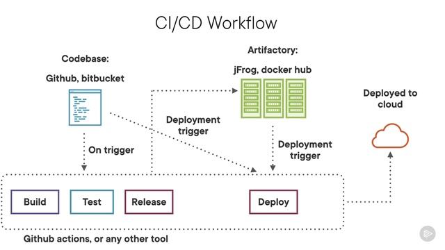 1. Learning About CICD Workflow смотреть онлайн