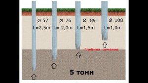 Какой диаметр выбрать для сваи и не прогадать? 57, 76, 89 или еще больше? Разбираемся и экономим!