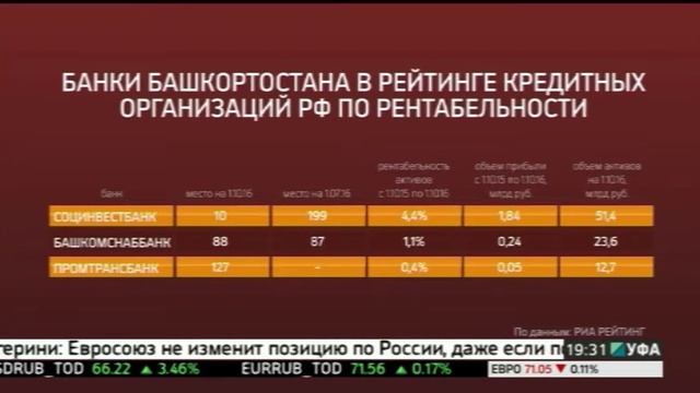 Три кредитные организации Башкортостана вошли в ТОП-200 крупнейших банков по рентабельности смотреть онлайн