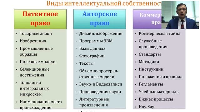 Виды Интеллектуальной Собственности. Коммерческое, Патентное, Авторское право. Санджар Муминов