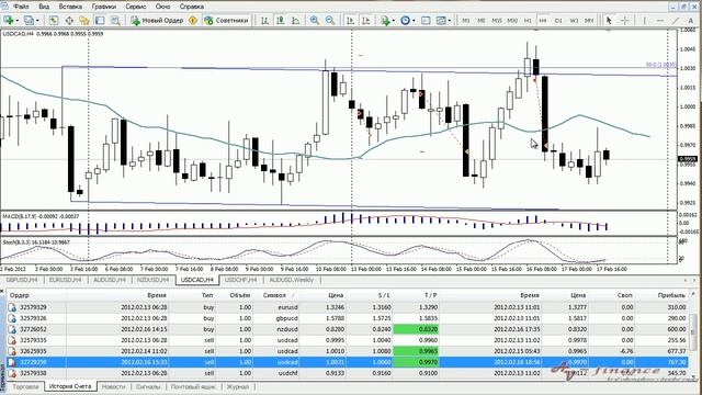 Обзор торговой недели на Форекс 13-17 февраля 2012 смотреть онлайн