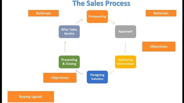 Sales Process Introduction