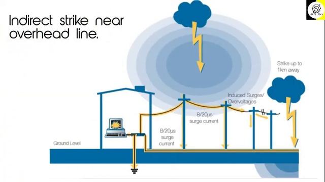 LIGHTNING PROTECTION SYSTEM ( SPD ) | SURGE PROTECTION DEVICE(മലയാളം) смотреть онлайн