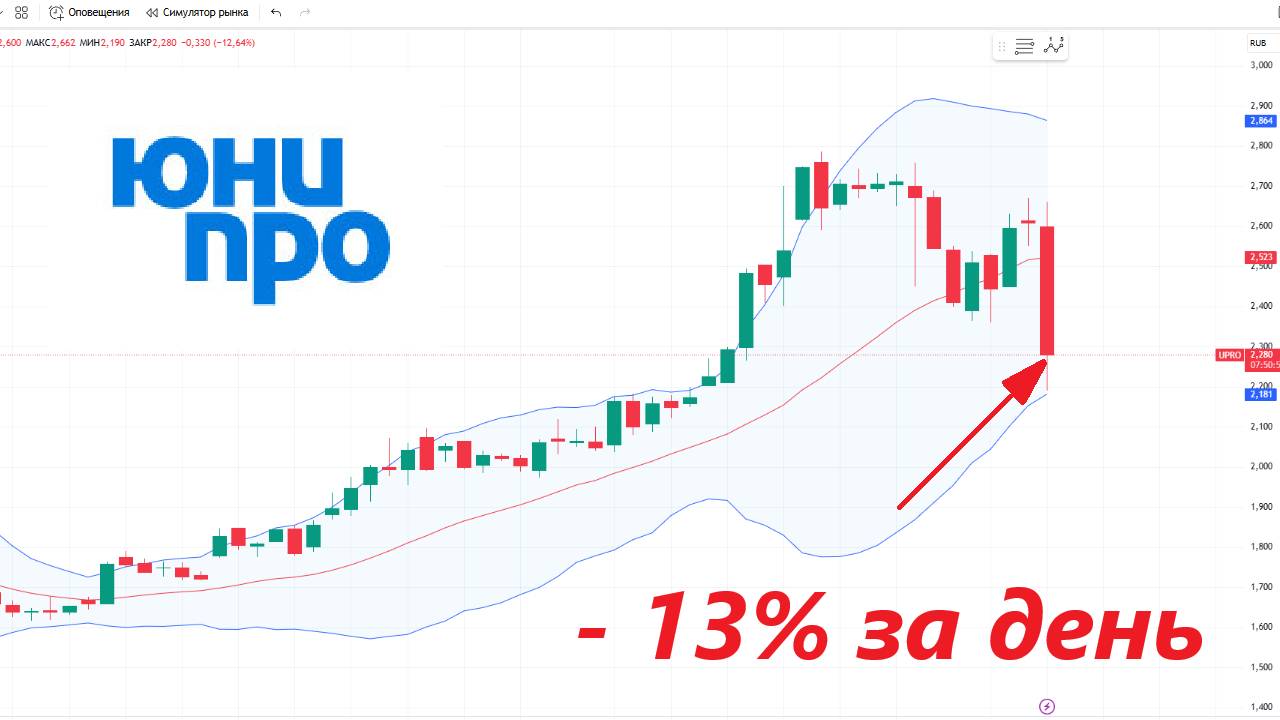Падение на 13% после хорошего отчета ► Что случилось с Юнипро? смотреть онлайн