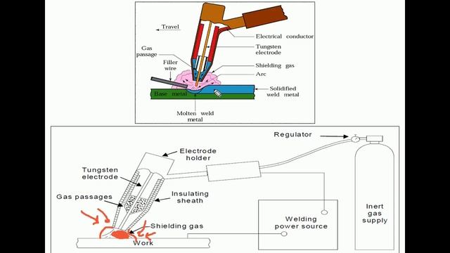 TIG Welding - Tungsten Inert Gas Welding | GTAW Welding - Gas Tungsten Arc Welding