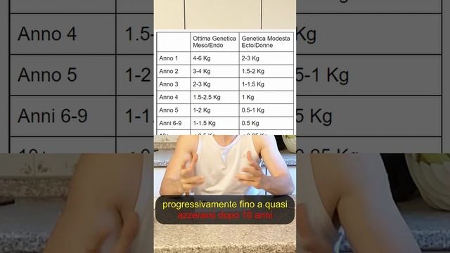 Quanti Kg Di Muscolo Puoi Mettere Da Natural ? #shorts