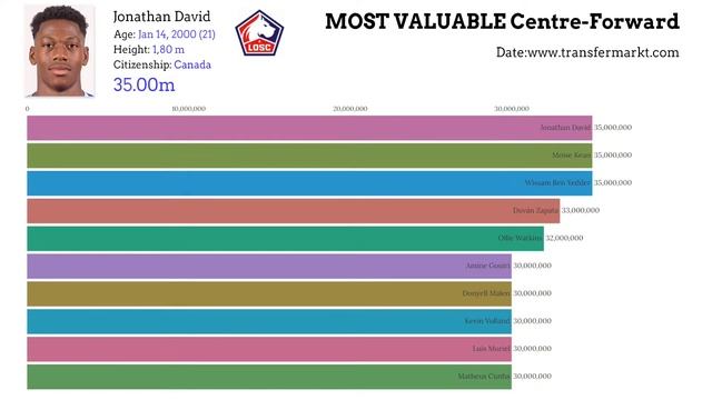 Top 50 Most Valuable Football Players (Centre-Forward 2020-2021) in the world 身價最高的50名前鋒球員 смотреть онлайн