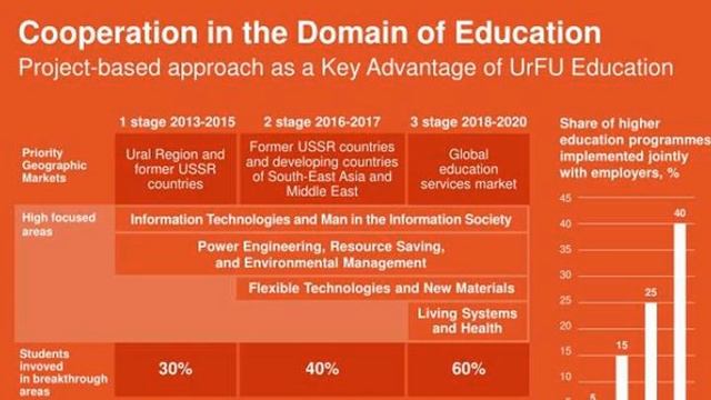 urfu road map highlights ural federal university axis of change смотреть онлайн