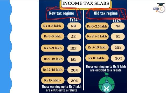 Union Budget 2024: Income Tax Reliefs highly expected from FM on July 23? Economy | UPSC смотреть онлайн