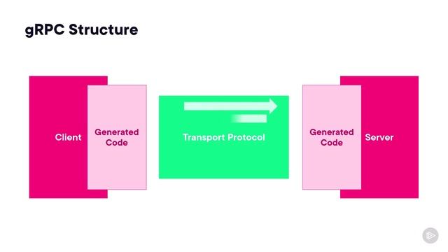2. gRPC Structure смотреть онлайн