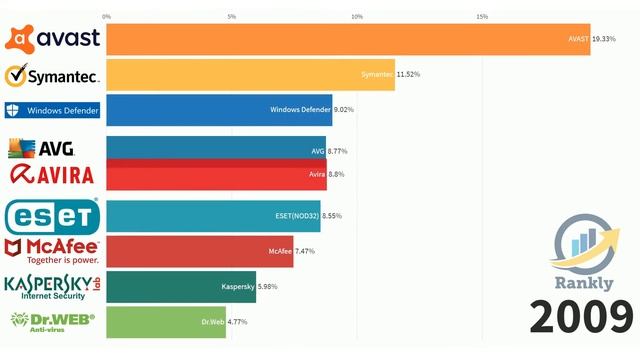 Most Popular Antivirus Software (1997 - 2020) смотреть онлайн