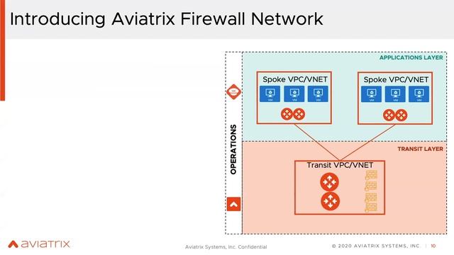 Multi Cloud Centralized Next Generation Firewall Service Insertion | ACE Associate смотреть онлайн