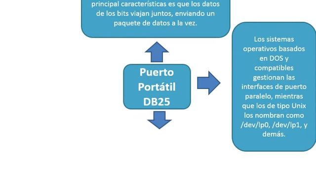Puerto paralelo- DB25 смотреть онлайн