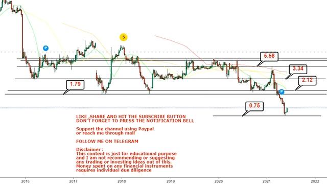 Evofem Biosciences Inc Stock with a good risk reward #evfm - evfm stock смотреть онлайн