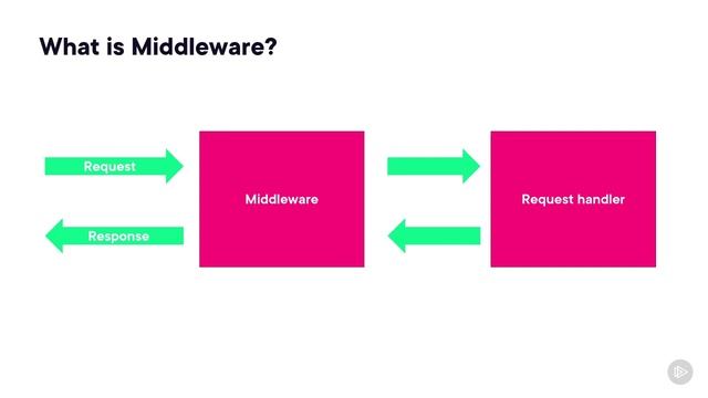 2. What Is Middleware смотреть онлайн