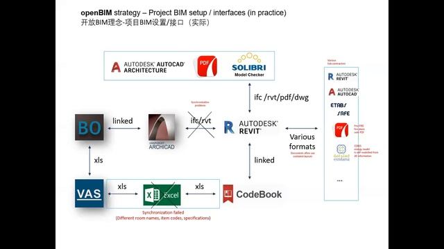 2019年5月例会：基于openBIM正向工作流在医院建筑设计上的经验汇报 смотреть онлайн