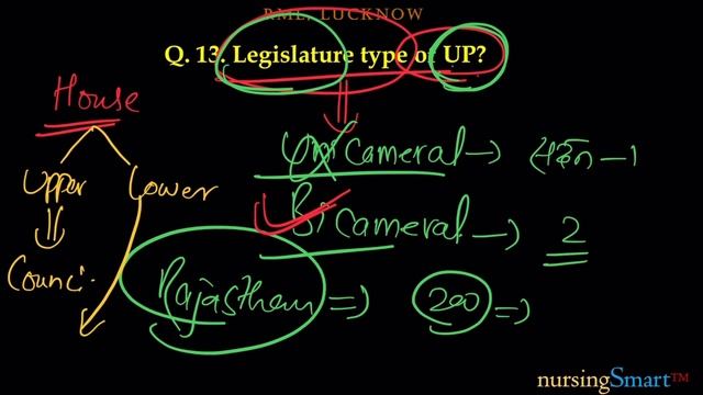 Dr. RML//SG PGI Lucknow, Nursing Officer Exam//General Knowledge//Class - XXIII смотреть онлайн