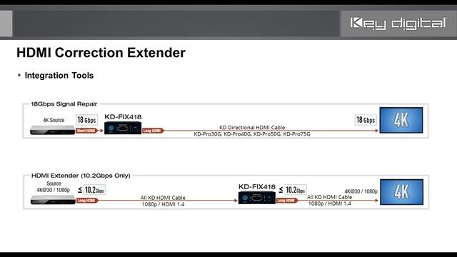 Webinar: How to integrate 18G 4K UHD video signals with new and existing 10G professional video смотреть онлайн