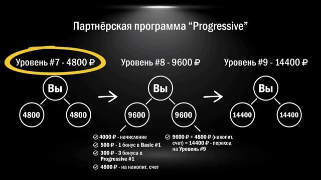 Активация и продвижение по уровням в площадке Progressive смотреть онлайн