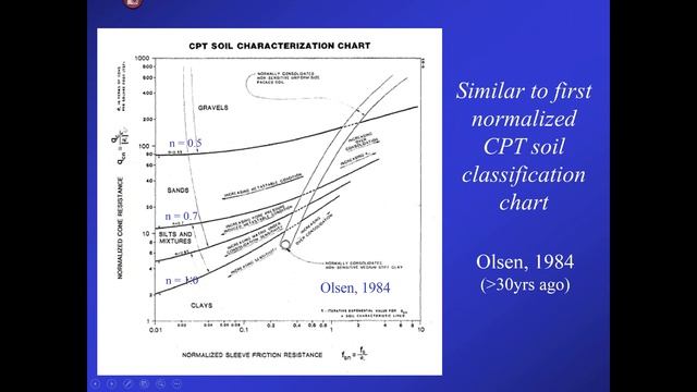 Webinar #14: An update of the CPT based SBT classification systems by Dr. Peter K. Robertson смотреть онлайн