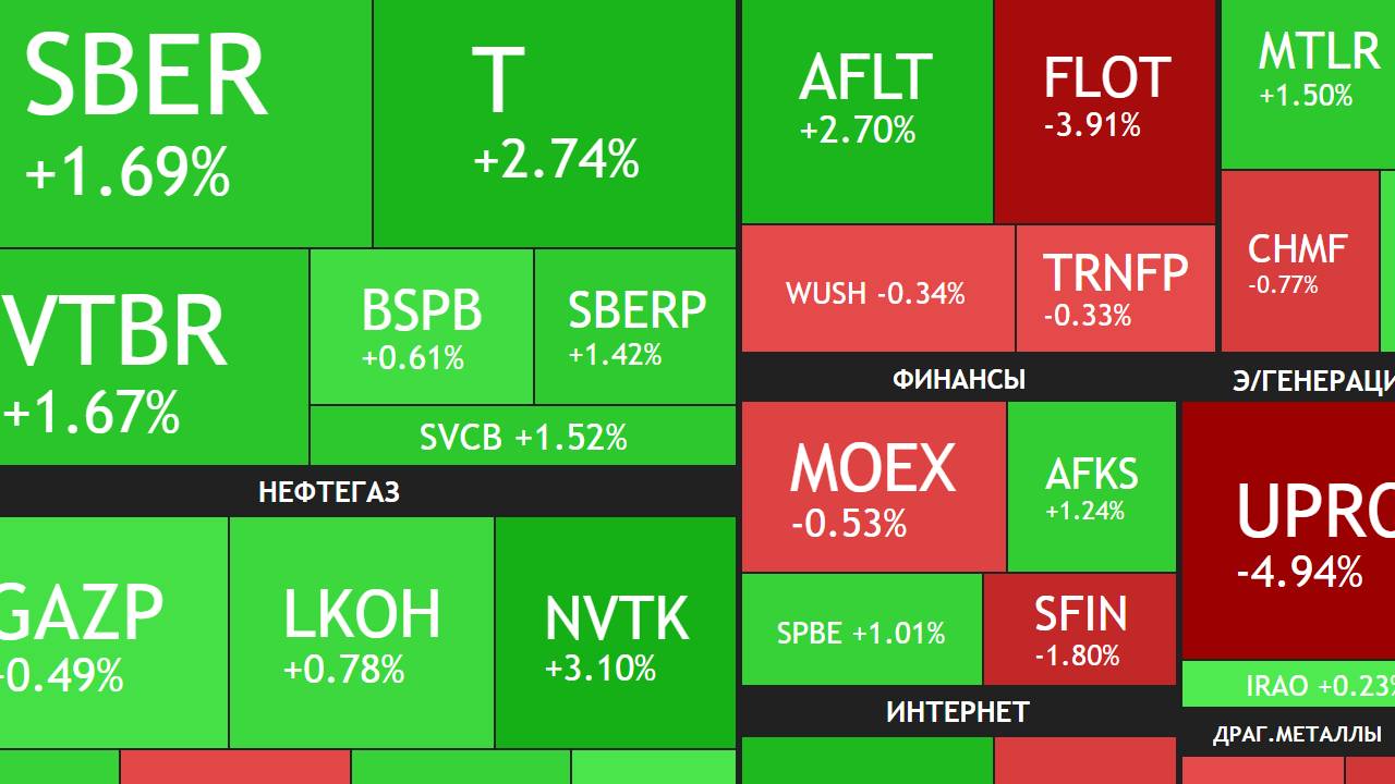 7 марта ►Будет ли рост? / Совкомфлот: отчет и дивиденды / Новости рынка ►ЧТО С АКЦИЯМИ СЕГОДНЯ смотреть онлайн