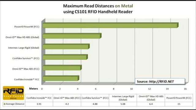 PowerID Battery Assisted Passive RFID Tag Product Review: Host Louis Sirico смотреть онлайн