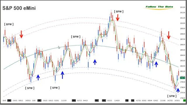 SP 500 e-Mini Market Recap | 02-DEC-2013 смотреть онлайн