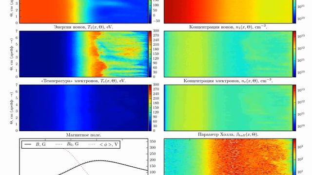 Hall thruster axial-azimuthal model with self-magnetic-field and cathode plasma смотреть онлайн
