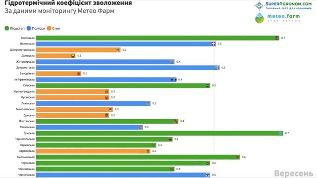ТОП-10 найпосушливіших регіонів України / СуперАгроном смотреть онлайн