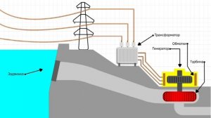 Принцип работы гидроэлектростанции