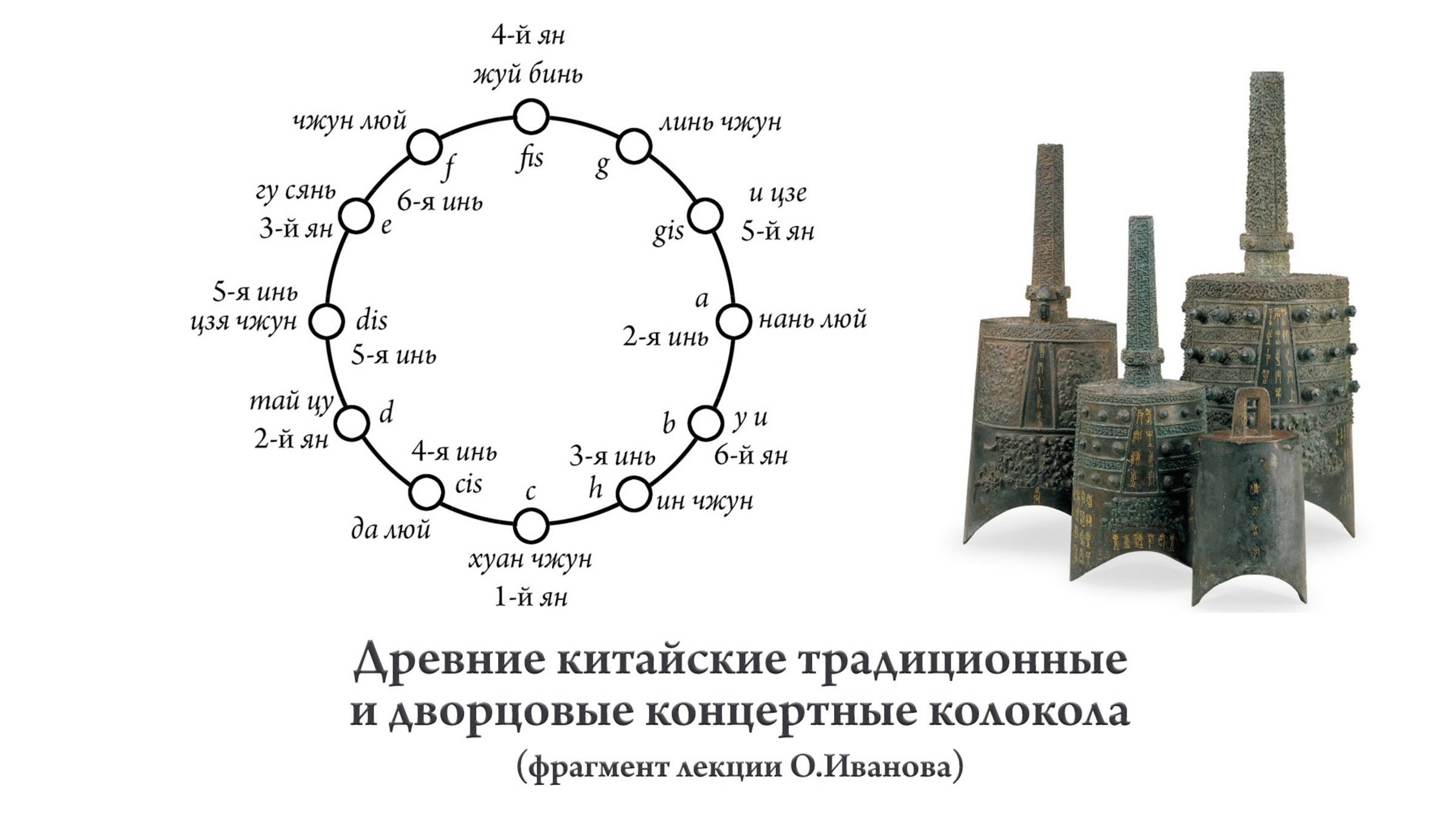 Подстройка двухтоновых колоколов; значение музыки в древнем Китае; ресурсы для дальнейшего изучения смотреть онлайн