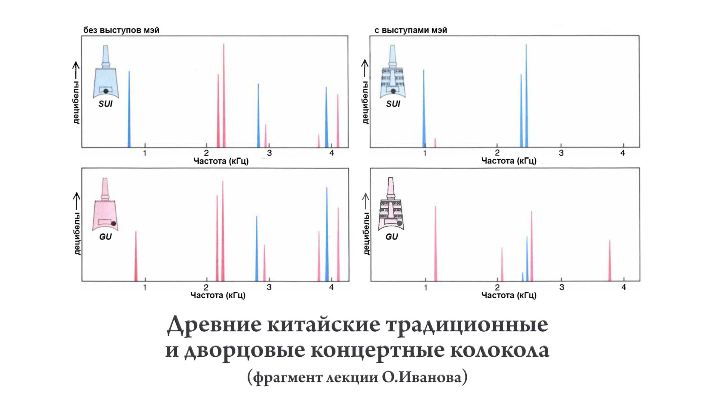 Темперации в западной музыке;настройка гармонически согласованных наборов колоколов в древнем Китае смотреть онлайн