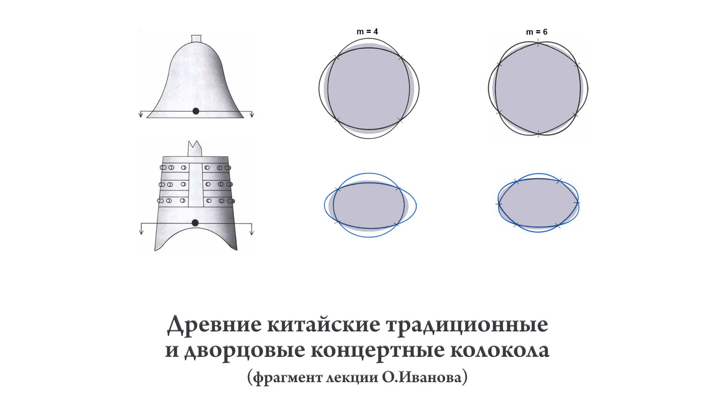 Сравнение китайского двухтонового колокола и западного колокола; сходимость меридианов покоя смотреть онлайн