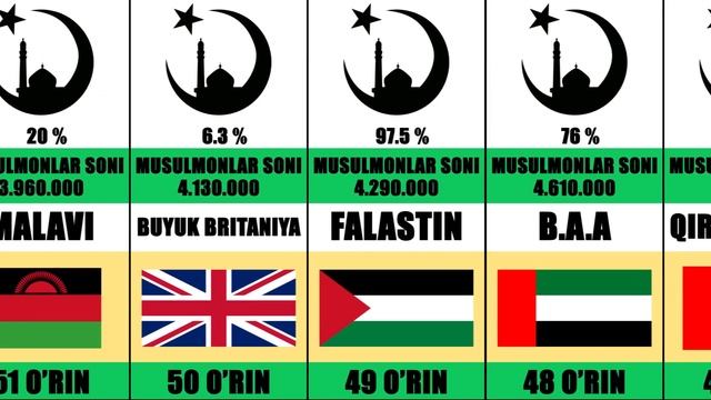 Musulmonlar Yashayotgan Davlatlar. Top 100