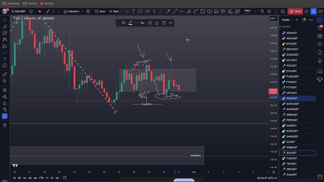 SOL Solana Technical Analysis and Trade Idea смотреть онлайн