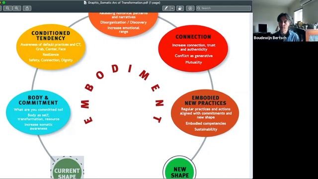 Leadership Dojo On Belonging And Dignity: Working Skillfully With Conditioned Tendencies